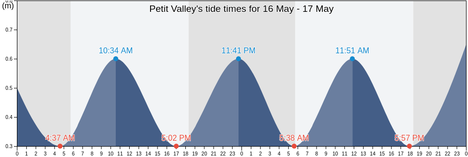 Petit Valley, Diego Martin, Trinidad and Tobago tide chart