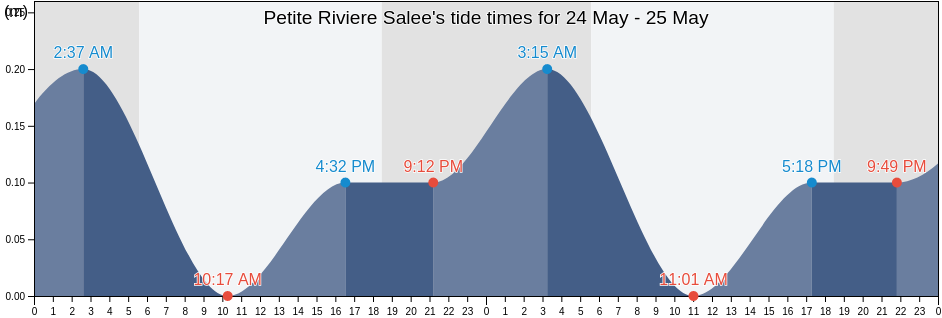 Petite Riviere Salee, Martinique, Martinique, Martinique tide chart