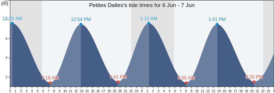 Petites Dalles, Seine-Maritime, Normandy, France tide chart