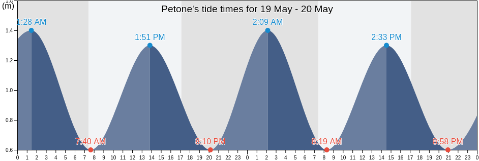 Petone, Wellington, New Zealand tide chart