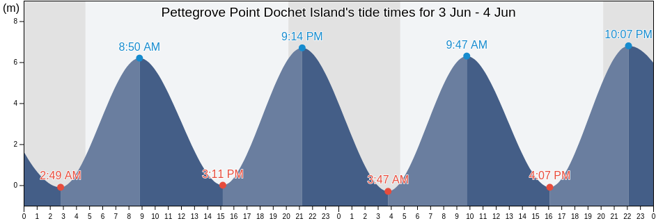 Pettegrove Point Dochet Island, Charlotte County, New Brunswick, Canada tide chart