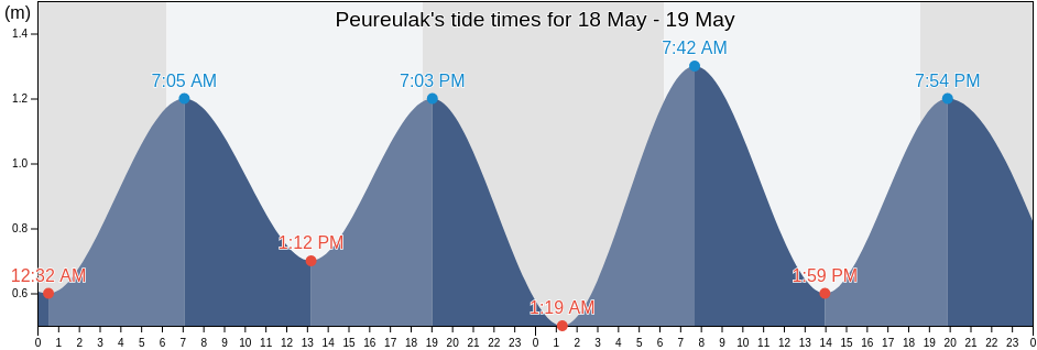 Peureulak, Aceh, Indonesia tide chart