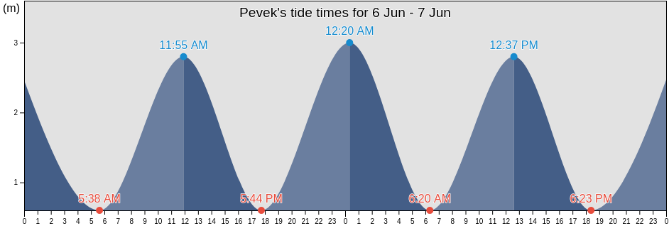 Pevek, Chukotka, Russia tide chart