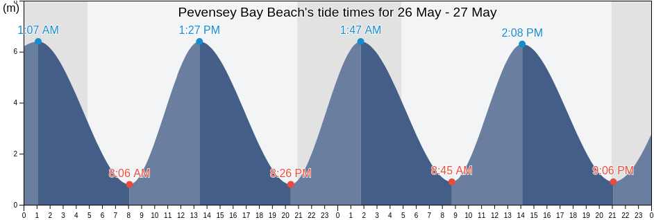 Pevensey Bay Beach, East Sussex, England, United Kingdom tide chart
