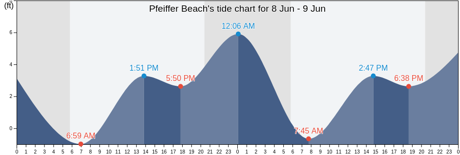 Pfeiffer Beach, Monterey County, California, United States tide chart