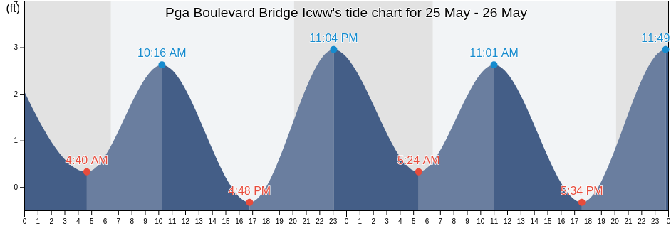 Pga Boulevard Bridge Icww, Palm Beach County, Florida, United States tide chart