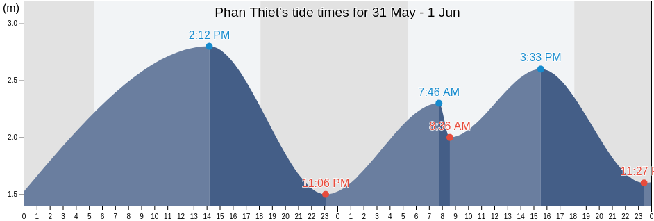 Phan Thiet, Binh Thuan, Vietnam tide chart