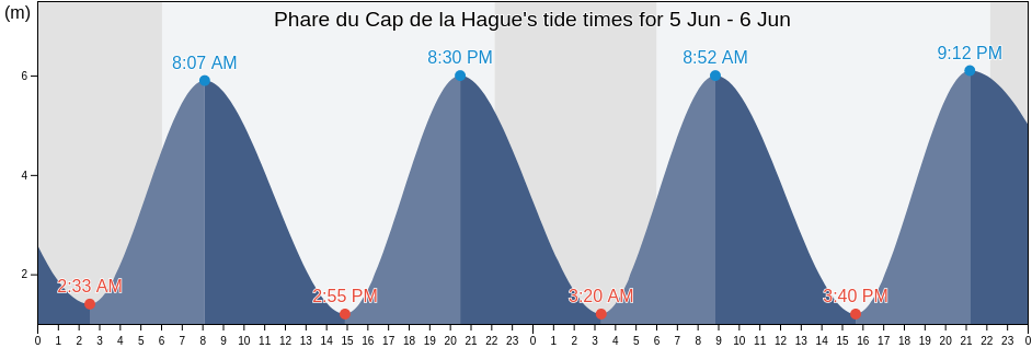 Phare du Cap de la Hague, Manche, Normandy, France tide chart