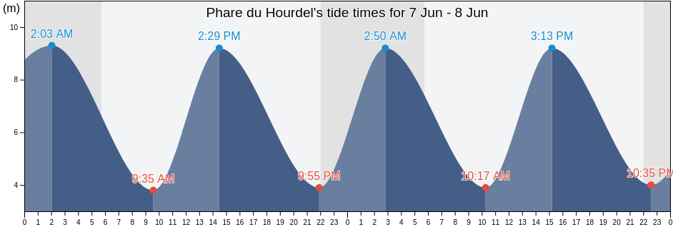 Phare du Hourdel, Hauts-de-France, France tide chart