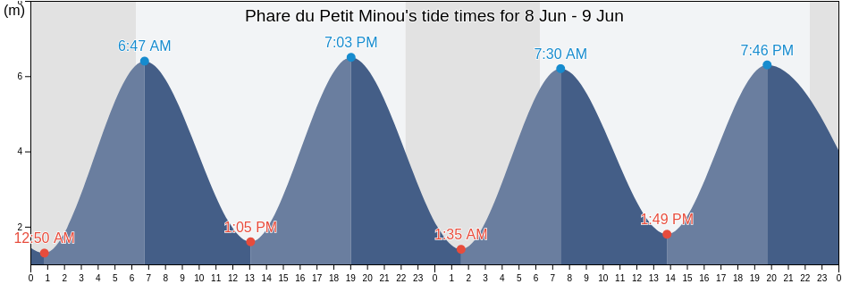 Phare du Petit Minou, Brittany, France tide chart