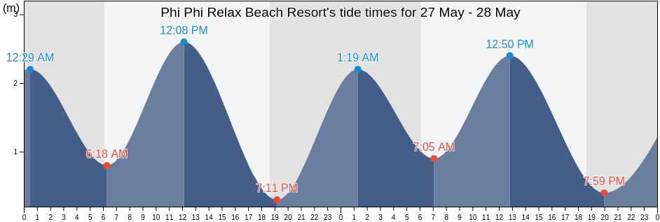 Phi Phi Relax Beach Resort, Thailand tide chart