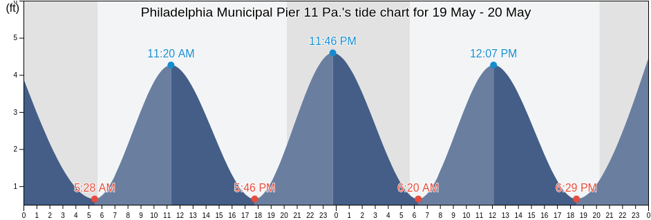 Philadelphia Municipal Pier 11 Pa., Philadelphia County, Pennsylvania, United States tide chart