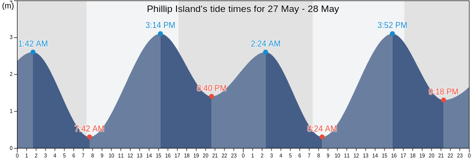Phillip Island, Bass Coast, Victoria, Australia tide chart