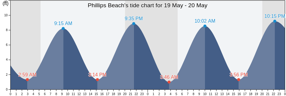 Phillips Beach, Suffolk County, Massachusetts, United States tide chart