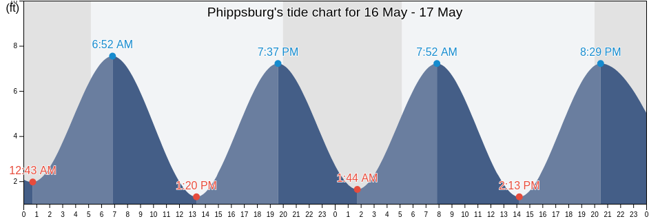 Phippsburg, Sagadahoc County, Maine, United States tide chart