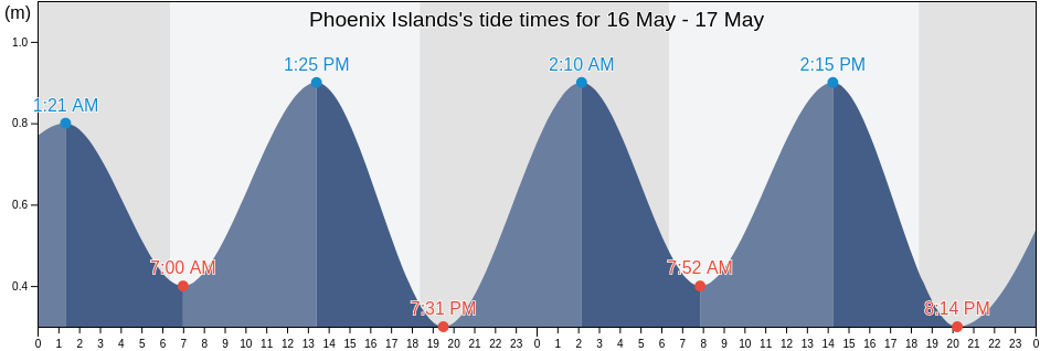 Phoenix Islands, Kiribati tide chart
