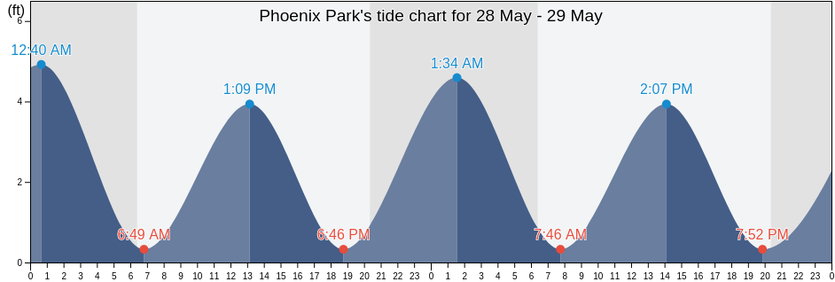 Phoenix Park, Duval County, Florida, United States tide chart