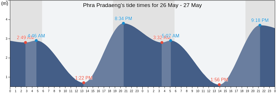 Phra Pradaeng, Samut Prakan, Thailand tide chart