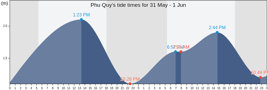 Phu Quy, Binh Thuan, Vietnam tide chart