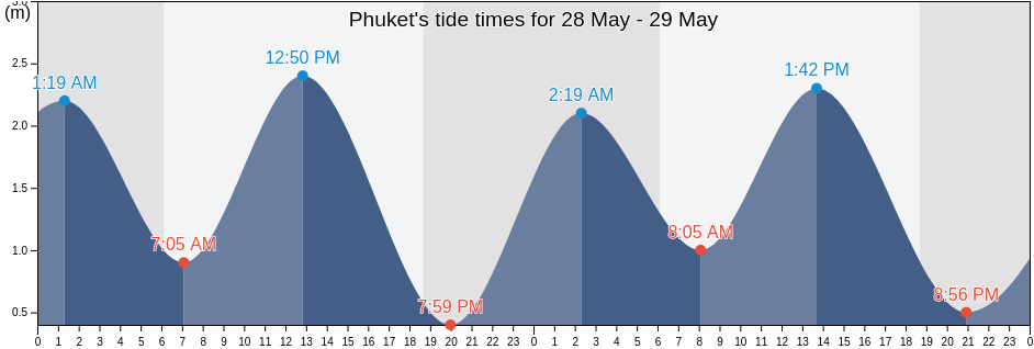 Phuket, Phuket, Thailand tide chart