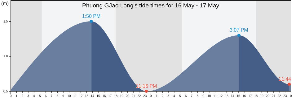Phuong GJao Long, Thanh Pho Phan Rang-Thap Cham, Ninh Thuan, Vietnam tide chart