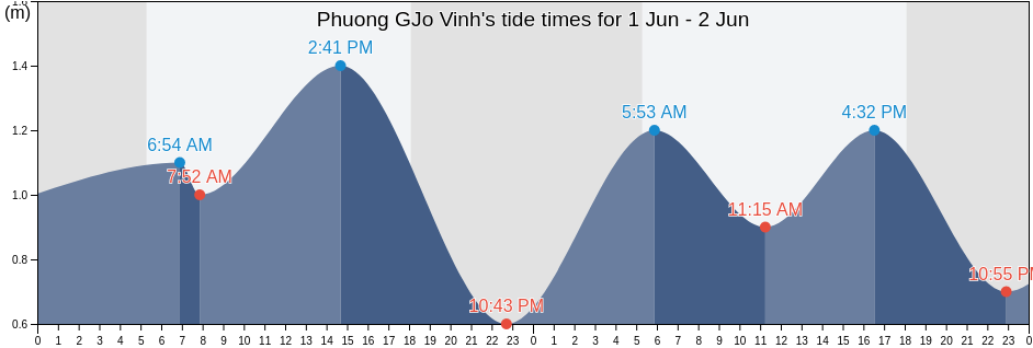 Phuong GJo Vinh, Thanh Pho Phan Rang-Thap Cham, Ninh Thuan, Vietnam tide chart
