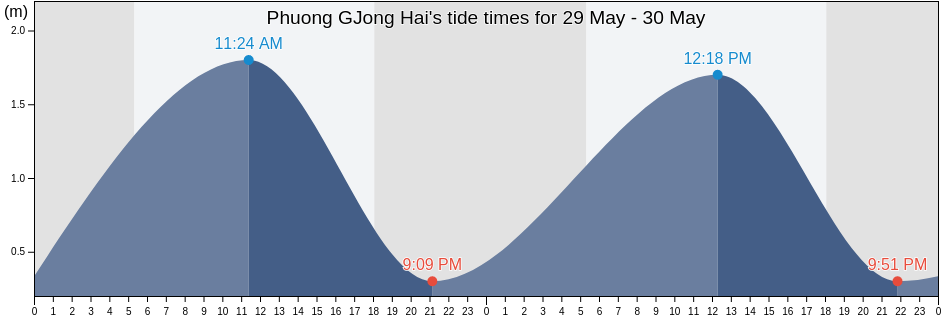 Phuong GJong Hai, Ninh Thuan, Vietnam tide chart