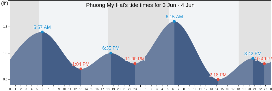 Phuong My Hai, Thanh Pho Phan Rang-Thap Cham, Ninh Thuan, Vietnam tide chart