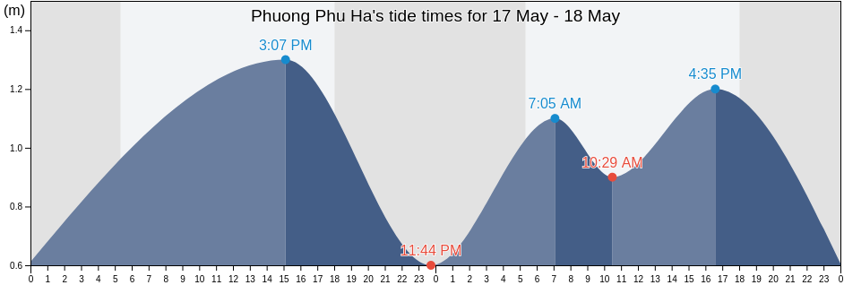 Phuong Phu Ha, Thanh Pho Phan Rang-Thap Cham, Ninh Thuan, Vietnam tide chart