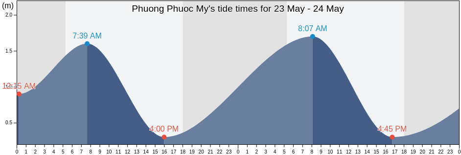 Phuong Phuoc My, Ninh Thuan, Vietnam tide chart