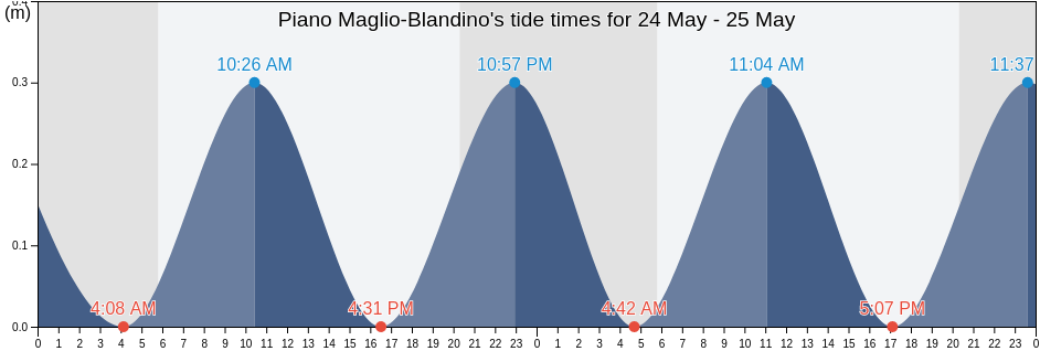 Piano Maglio-Blandino, Palermo, Sicily, Italy tide chart