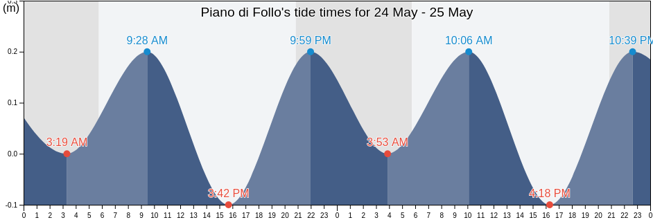 Piano di Follo, Provincia di La Spezia, Liguria, Italy tide chart
