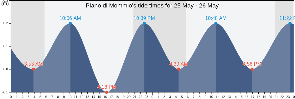 Piano di Mommio, Provincia di Lucca, Tuscany, Italy tide chart