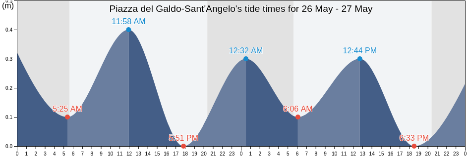 Piazza del Galdo-Sant'Angelo, Provincia di Salerno, Campania, Italy tide chart