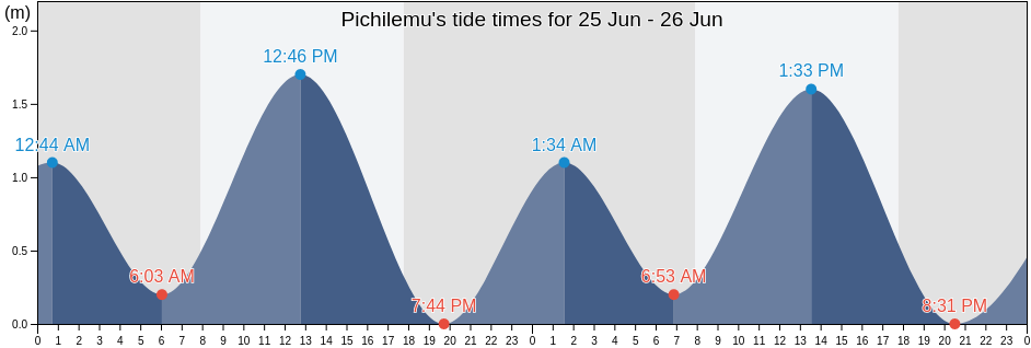 Pichilemu, Provincia de Cardenal Caro, O'Higgins Region, Chile tide chart