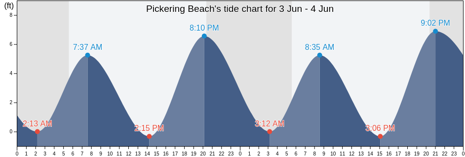 Pickering Beach, Kent County, Delaware, United States tide chart