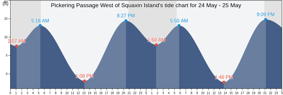 Pickering Passage West of Squaxin Island, Mason County, Washington, United States tide chart