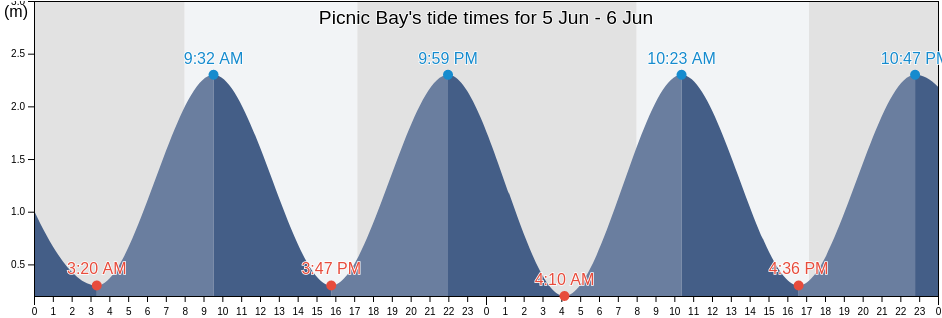 Picnic Bay, West Coast, New Zealand tide chart