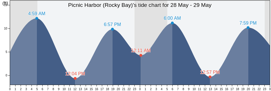 Picnic Harbor (Rocky Bay), Kenai Peninsula Borough, Alaska, United States tide chart