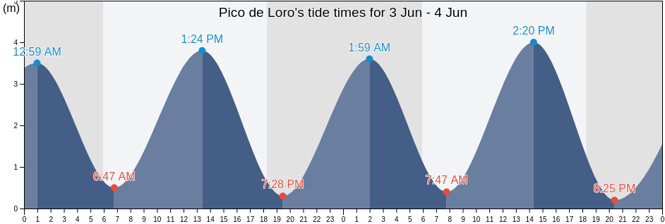 Pico de Loro, Jamundi, Valle del Cauca, Colombia tide chart