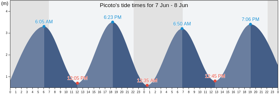 Picoto, Moncao, Viana do Castelo, Portugal tide chart