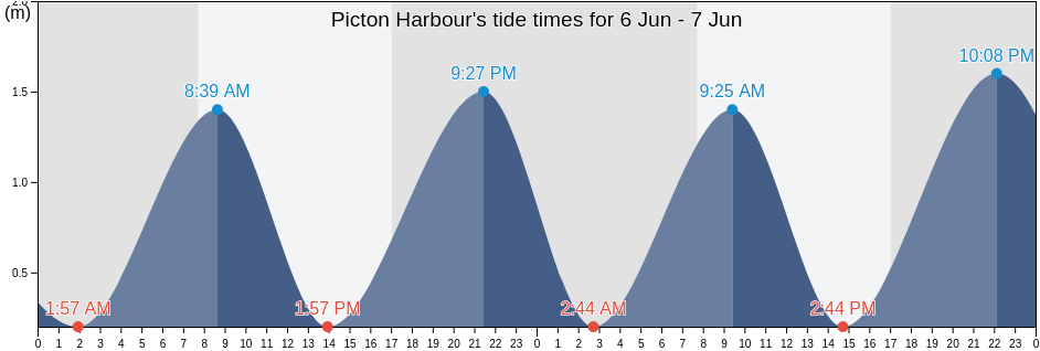 Picton Harbour, Marlborough, New Zealand tide chart