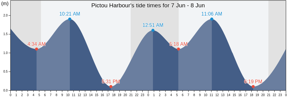 Pictou Harbour, Nova Scotia, Canada tide chart