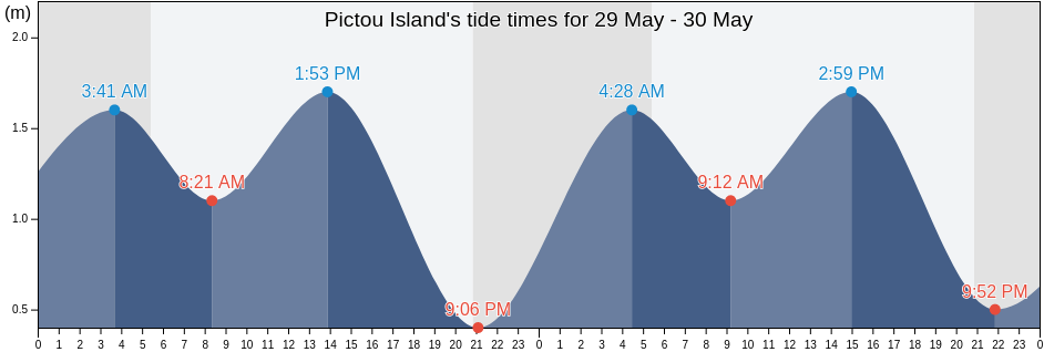 Pictou Island, Pictou County, Nova Scotia, Canada tide chart