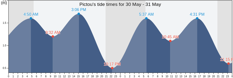 Pictou, Nova Scotia, Canada tide chart