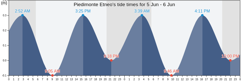 Piedimonte Etneo, Catania, Sicily, Italy tide chart