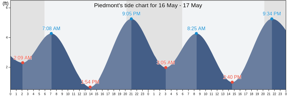 Piedmont, Alameda County, California, United States tide chart