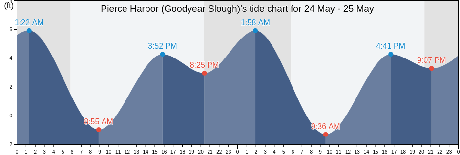 Pierce Harbor (Goodyear Slough), Solano County, California, United States tide chart