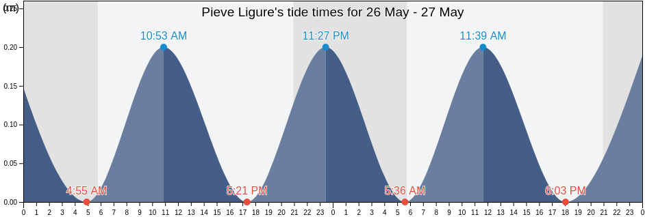 Pieve Ligure, Provincia di Genova, Liguria, Italy tide chart