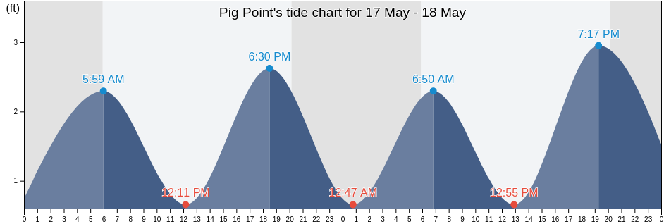 Pig Point, City of Hampton, Virginia, United States tide chart
